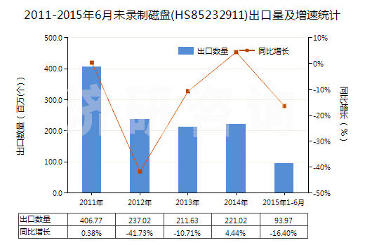 2011-2015年6月未錄制磁盤(HS85232911)出口量及增速統(tǒng)計 2011-2015年6月未錄制磁盤(HS85232911)出口量及增速統(tǒng)計